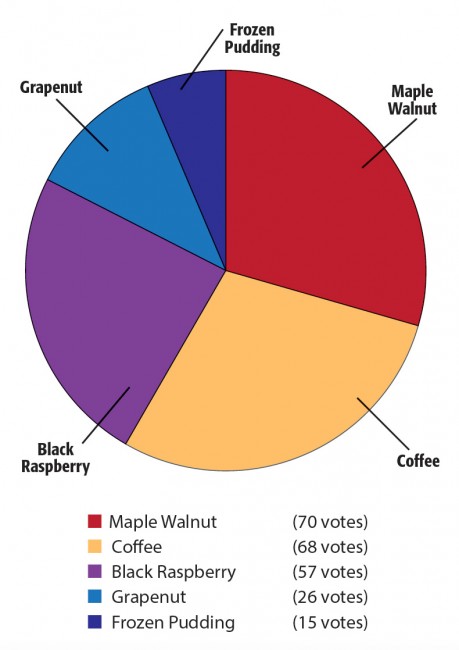 ice-cream-poll-chart
