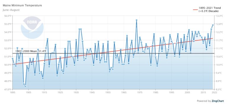 20th Century Averages